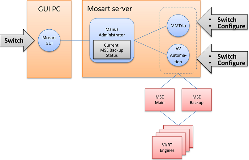 images/download/attachments/28380189/configuration_mosart-mse-backup.png