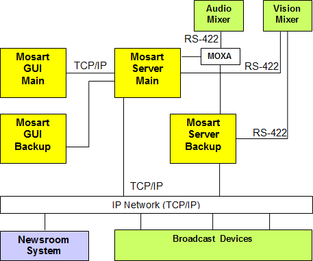 images/download/attachments/30925684/configuration_mosart-redundancy-setup.png