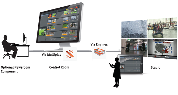 images/download/attachments/41783828/vizmultiplay_viz_multiplay_workflow_v2.png