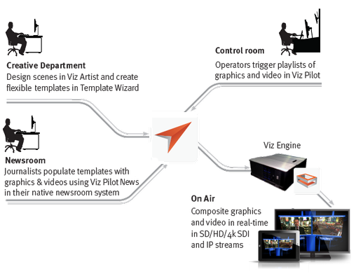 images/download/attachments/68855956/diagrams_viz_pilot_workflow_diagram.png