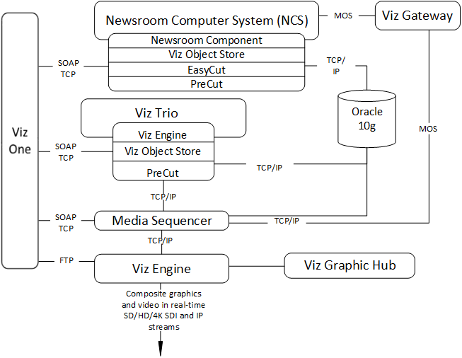 Viz Trio Overview - Viz Trio